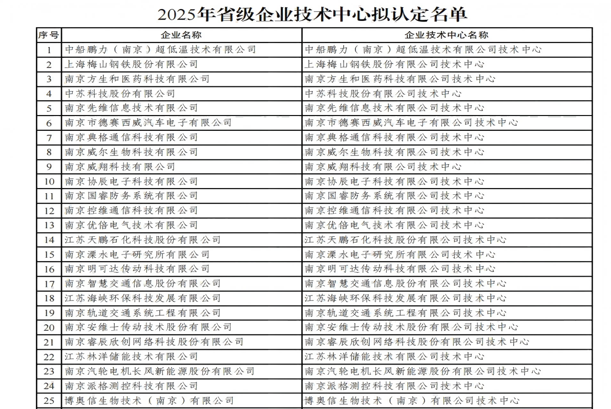 重磅喜訊！我司獲評 2025 年省級企業技術中心